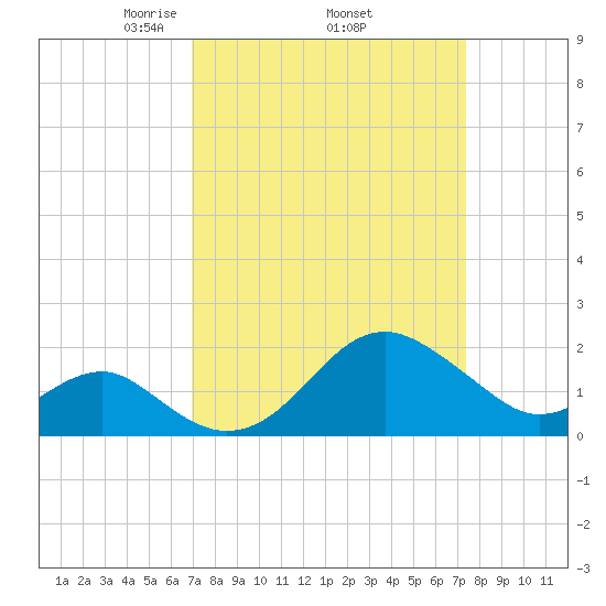 Chestertown tide chart for Saturday, March 26, 2022