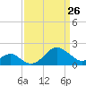 Chestertown tide chart for Saturday, March 26, 2022