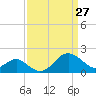 Chestertown tide chart for Sunday, March 27, 2022
