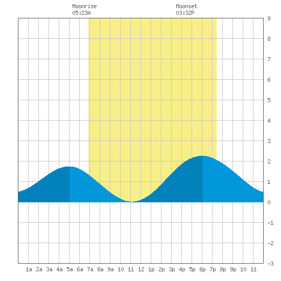 Chestertown tide chart for Monday, March 28, 2022