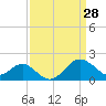 Chestertown tide chart for Monday, March 28, 2022