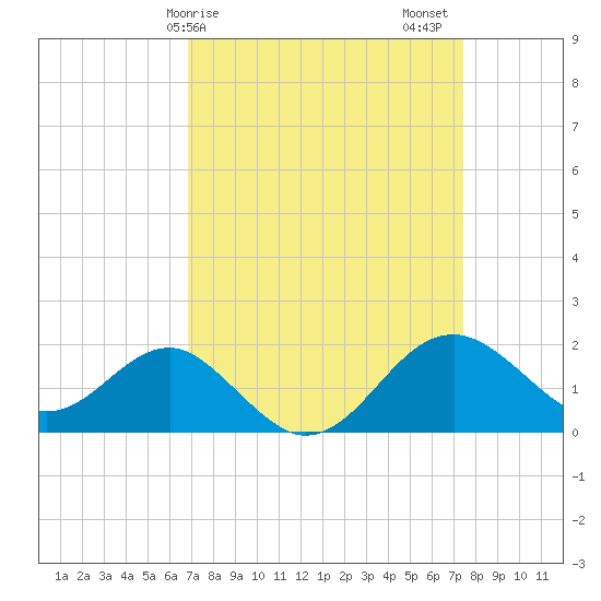 Chestertown tide chart for Tuesday, March 29, 2022