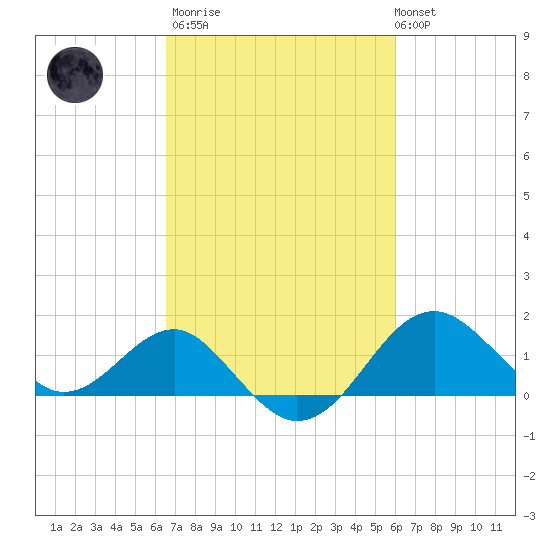 Chestertown tide chart for Wednesday, March 2, 2022