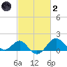 Chestertown tide chart for Wednesday, March 2, 2022