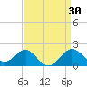 Chestertown tide chart for Wednesday, March 30, 2022