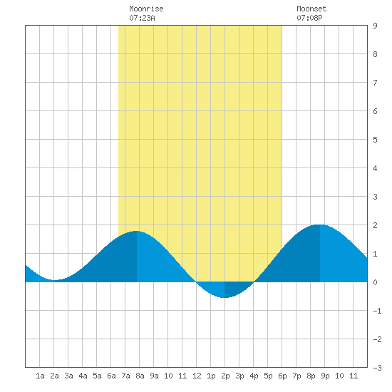 Chestertown tide chart for Thursday, March 3, 2022