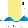 Chestertown tide chart for Thursday, March 3, 2022