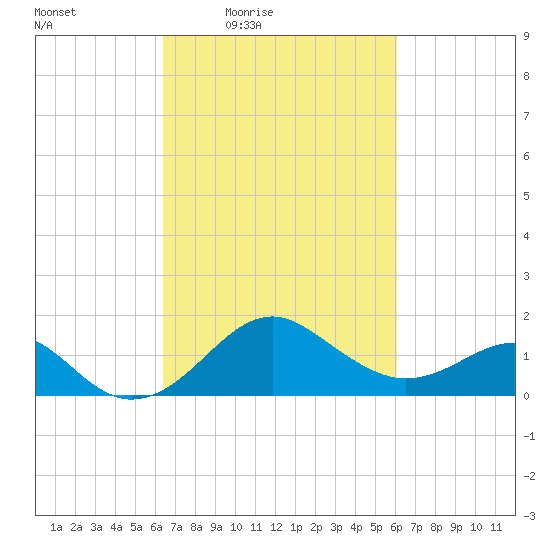 Chestertown tide chart for Tuesday, March 8, 2022