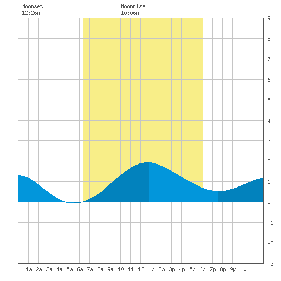 Chestertown tide chart for Wednesday, March 9, 2022
