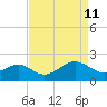 Chestertown tide chart for Monday, April 11, 2022
