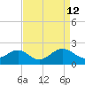 Chestertown tide chart for Tuesday, April 12, 2022