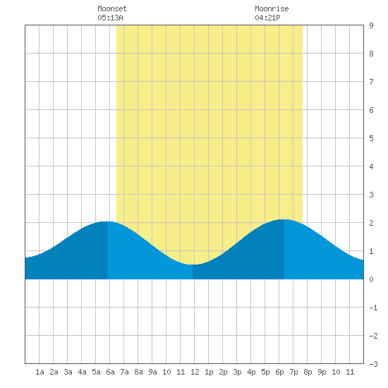Chestertown tide chart for Wednesday, April 13, 2022