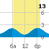 Chestertown tide chart for Wednesday, April 13, 2022