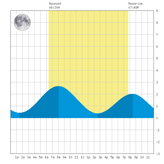 Chestertown tide chart for Saturday, April 16, 2022