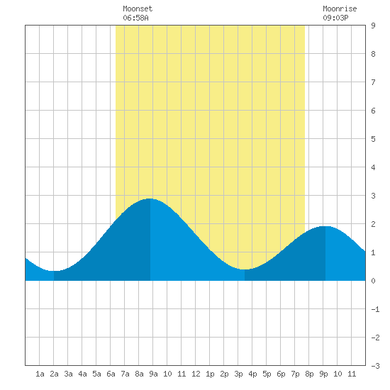 Chestertown tide chart for Sunday, April 17, 2022