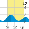 Chestertown tide chart for Sunday, April 17, 2022
