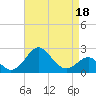 Chestertown tide chart for Monday, April 18, 2022