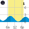 Chestertown tide chart for Friday, April 1, 2022