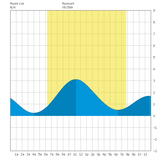 Chestertown tide chart for Wednesday, April 20, 2022