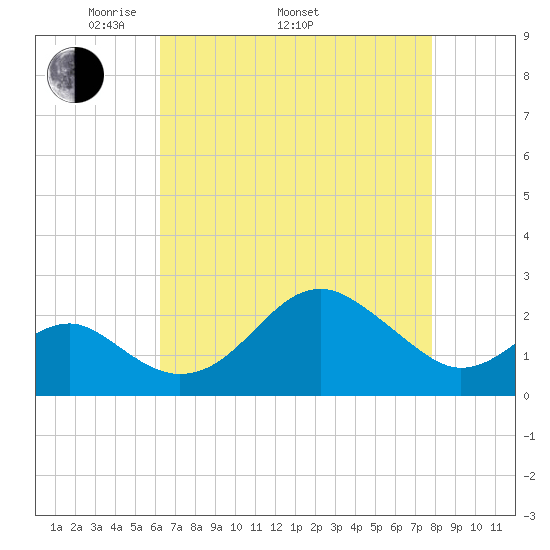 Chestertown tide chart for Saturday, April 23, 2022