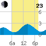 Chestertown tide chart for Saturday, April 23, 2022