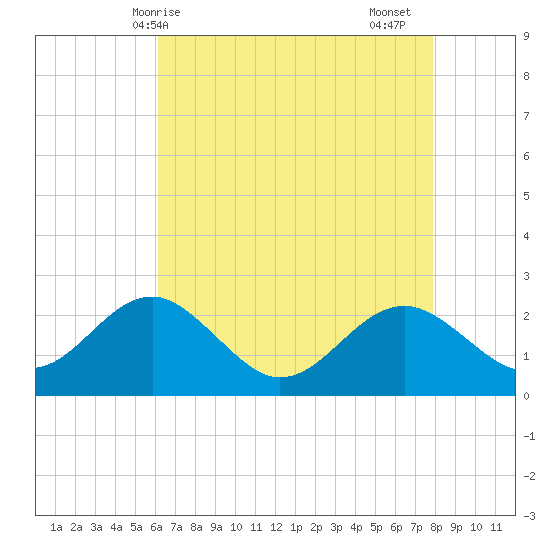 Chestertown tide chart for Wednesday, April 27, 2022