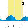 Chestertown tide chart for Saturday, April 2, 2022