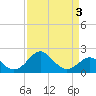 Chestertown tide chart for Sunday, April 3, 2022