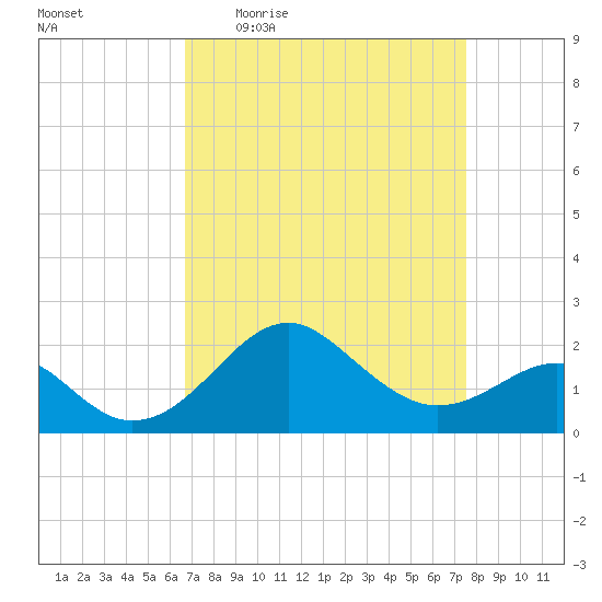 Chestertown tide chart for Tuesday, April 5, 2022