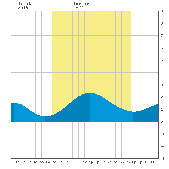 Chestertown tide chart for Thursday, April 7, 2022