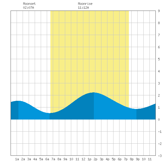 Chestertown tide chart for Friday, April 8, 2022