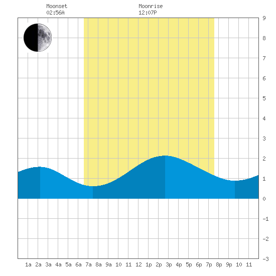 Chestertown tide chart for Saturday, April 9, 2022