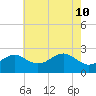 Chestertown tide chart for Tuesday, May 10, 2022