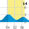 Chestertown tide chart for Saturday, May 14, 2022