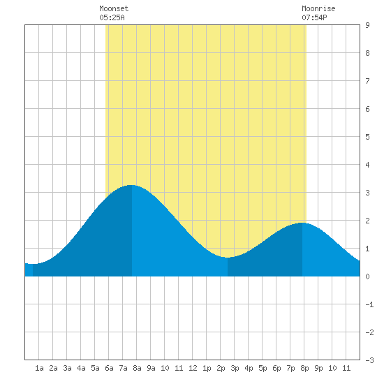 Chestertown tide chart for Sunday, May 15, 2022