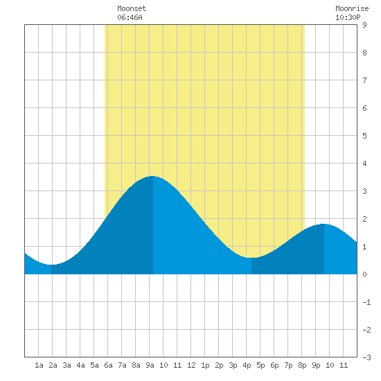 Chestertown tide chart for Tuesday, May 17, 2022