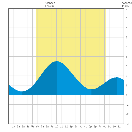 Chestertown tide chart for Wednesday, May 18, 2022