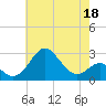Chestertown tide chart for Wednesday, May 18, 2022