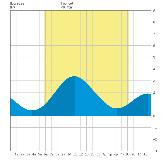 Chestertown tide chart for Thursday, May 19, 2022