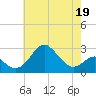 Chestertown tide chart for Thursday, May 19, 2022