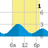 Chestertown tide chart for Sunday, May 1, 2022