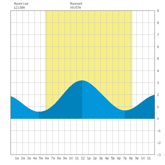 Chestertown tide chart for Friday, May 20, 2022