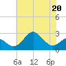 Chestertown tide chart for Friday, May 20, 2022