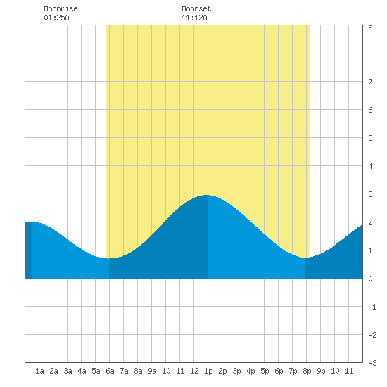 Chestertown tide chart for Saturday, May 21, 2022