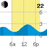 Chestertown tide chart for Sunday, May 22, 2022
