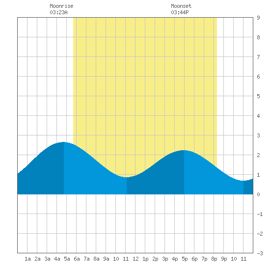 Chestertown tide chart for Wednesday, May 25, 2022