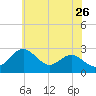 Chestertown tide chart for Thursday, May 26, 2022