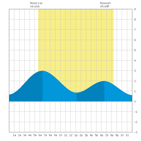 Chestertown tide chart for Friday, May 27, 2022
