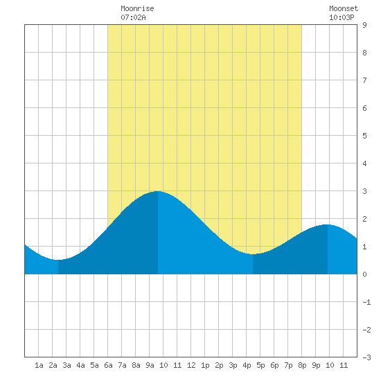 Chestertown tide chart for Monday, May 2, 2022