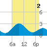 Chestertown tide chart for Monday, May 2, 2022